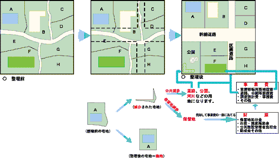 土地区画整理事業の仕組み