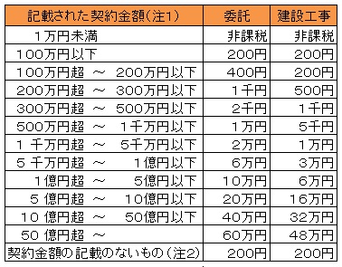 一覧 印紙 表 税額