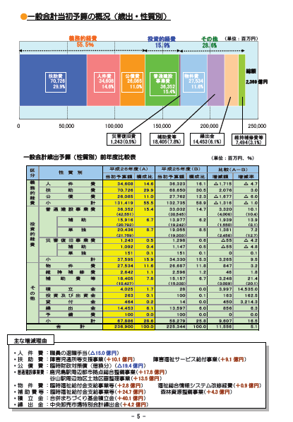 歳出性質別の状況