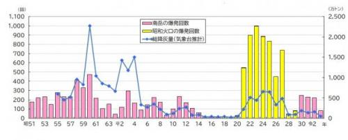 桜島の活動状況のグラフ