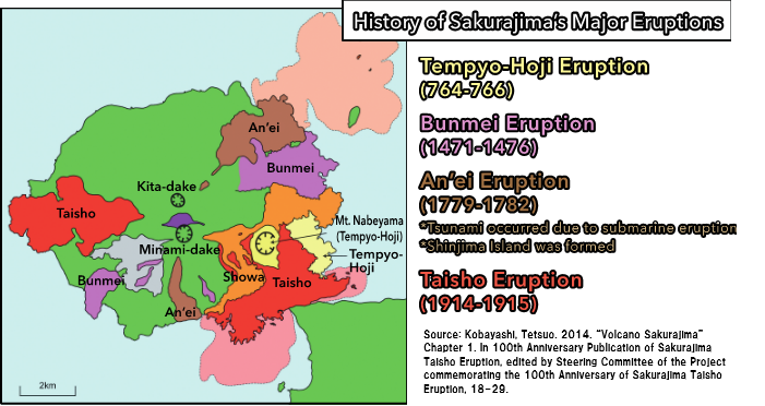 History of Sakurajima's Majour Eruptions