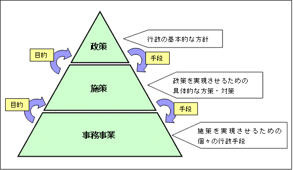 行政活動の三層構造の図