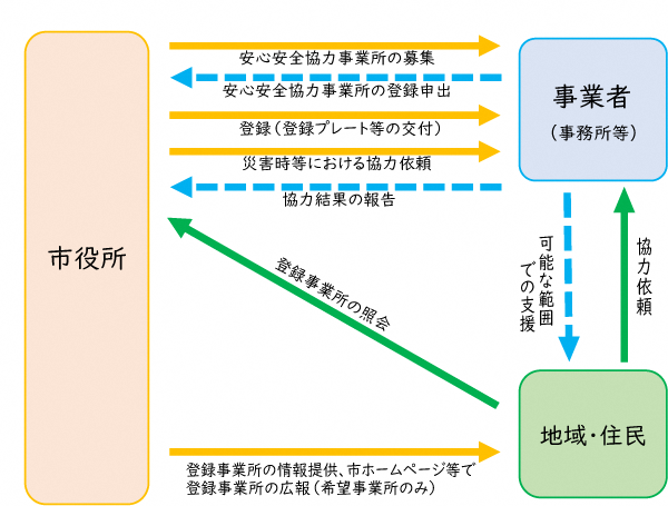 鹿児島市安心安全協力事業所への登録募集とご案内 鹿児島市