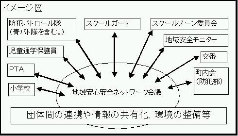 地域安心安全ネットワーク会議活動支援事業イメージ図