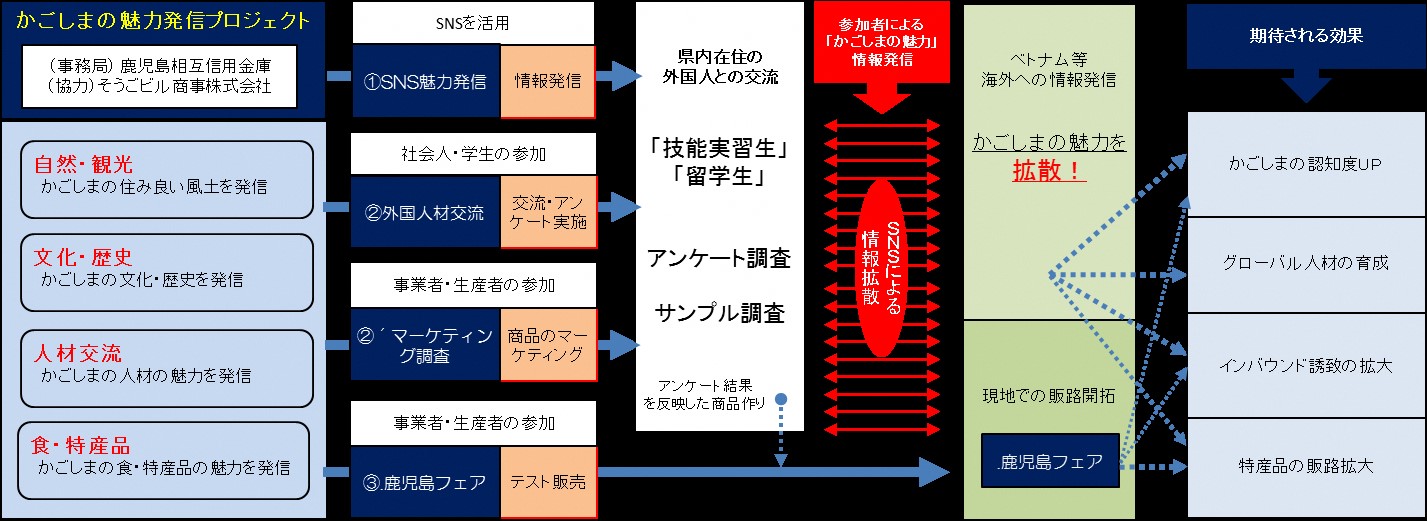 プロジェクトの全体スキーム