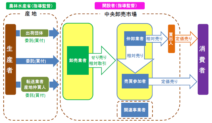 取引の流れ