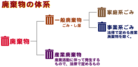 廃棄物の体系を示した図