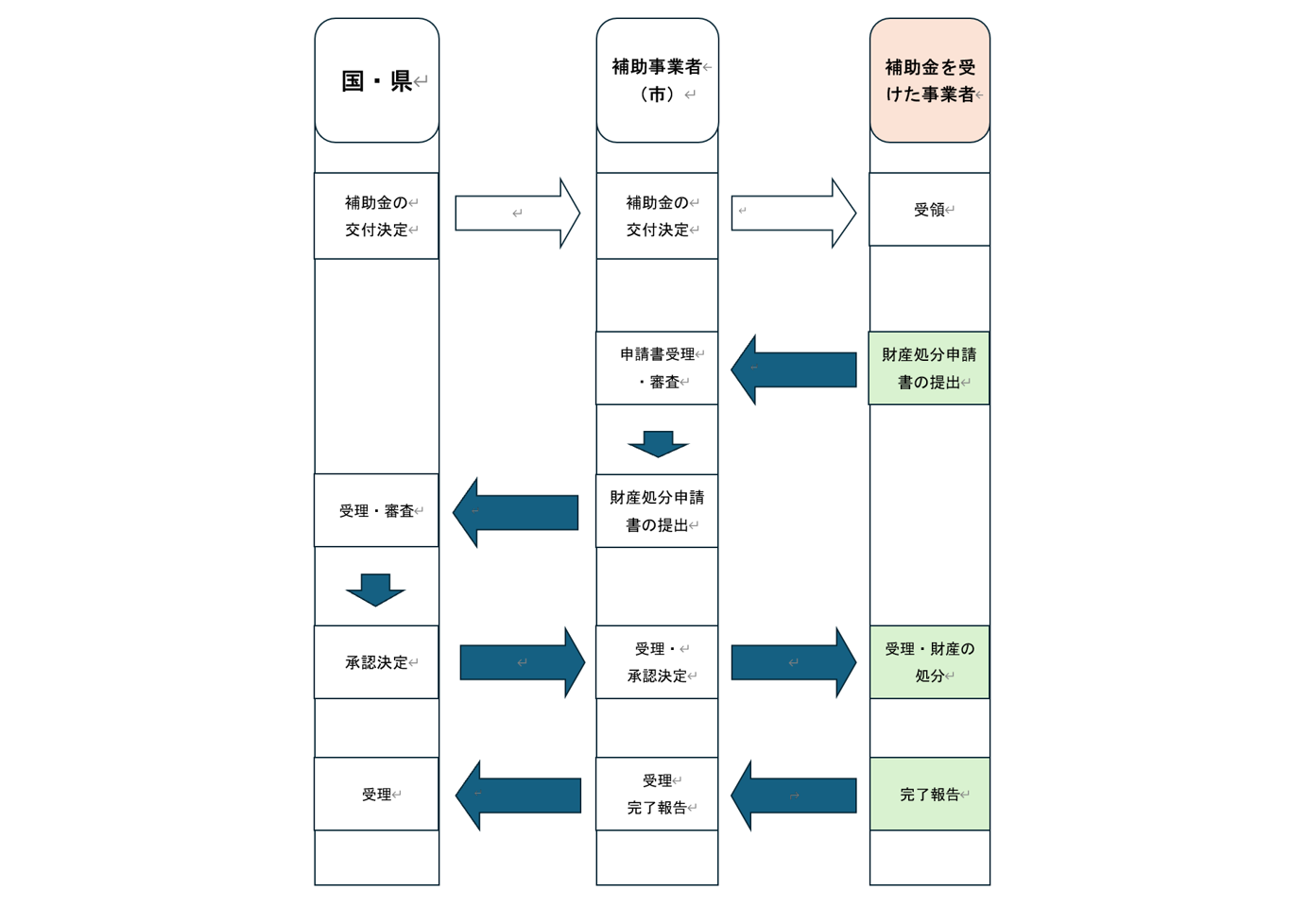 補助事業により取得した財産の処分手続き