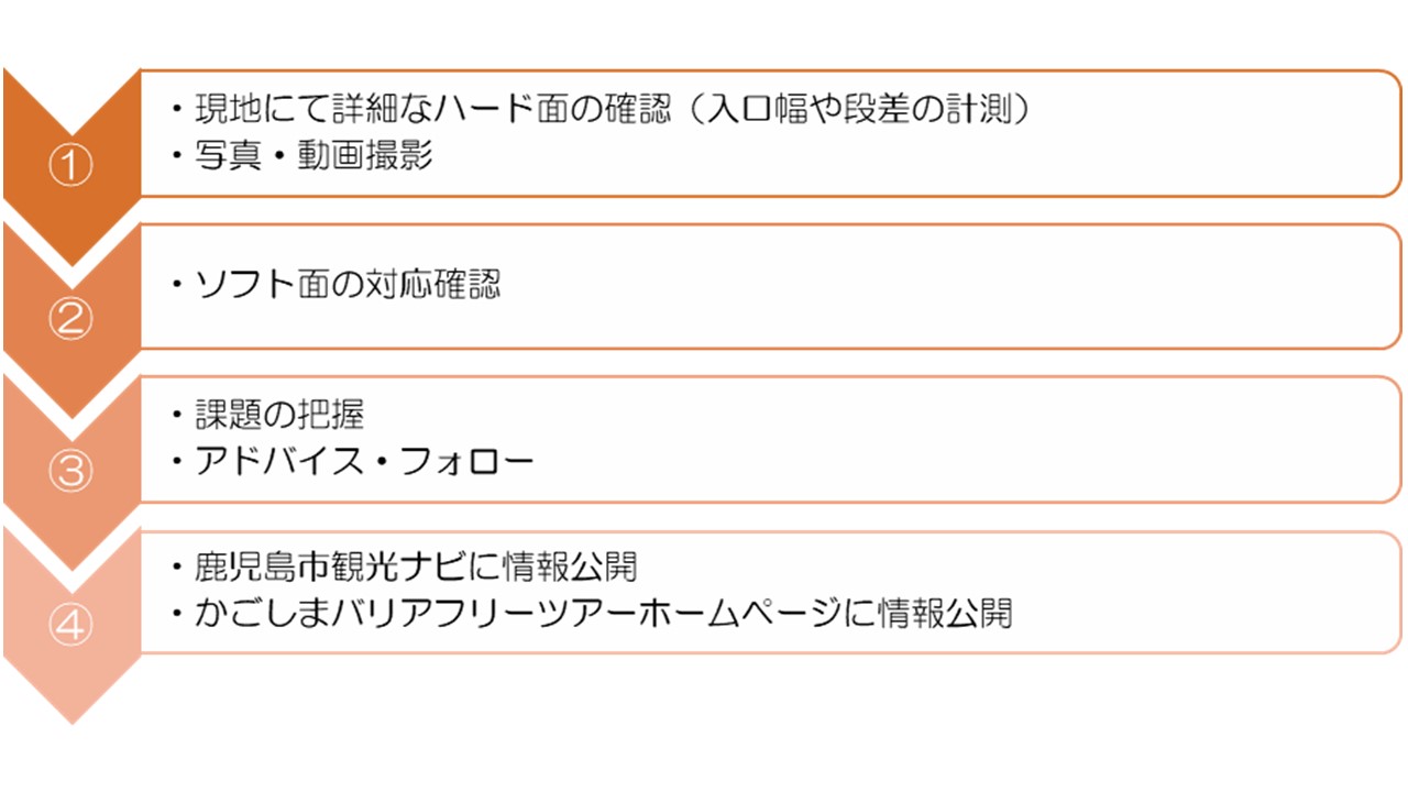 調査の流れ