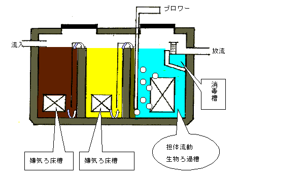 性能例示型（コンパクト型）の浄化槽の仕組みを示すイラスト