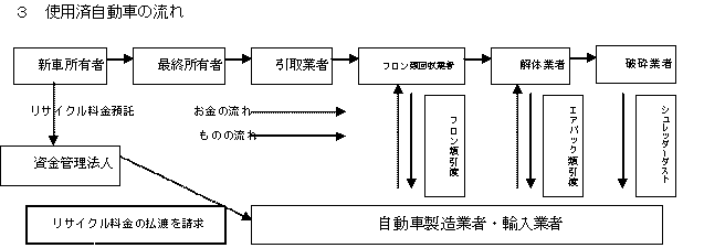 3使用済自動車の流れ