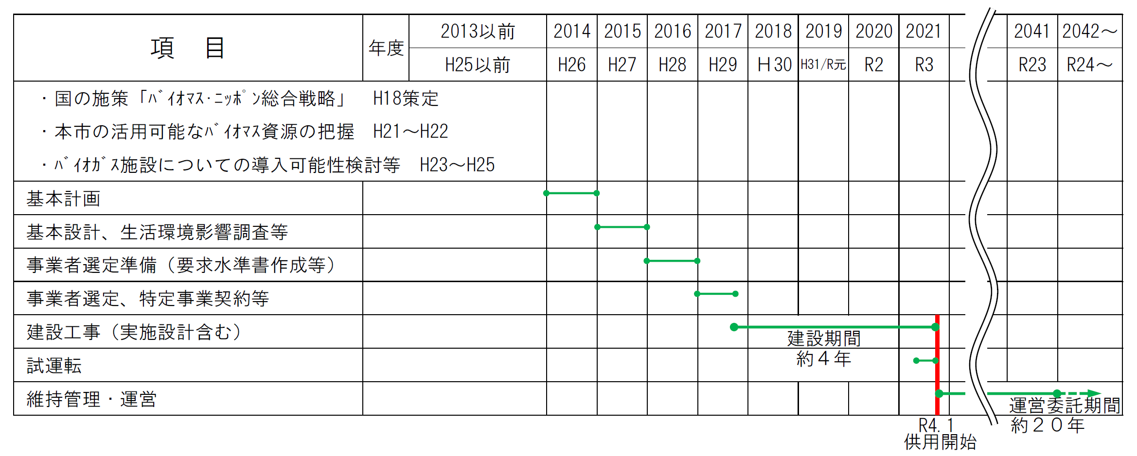 南部清掃工場事業スケジュール