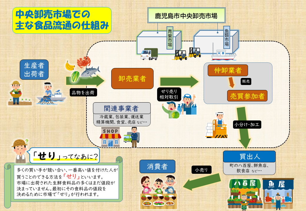 市場流通の仕組み