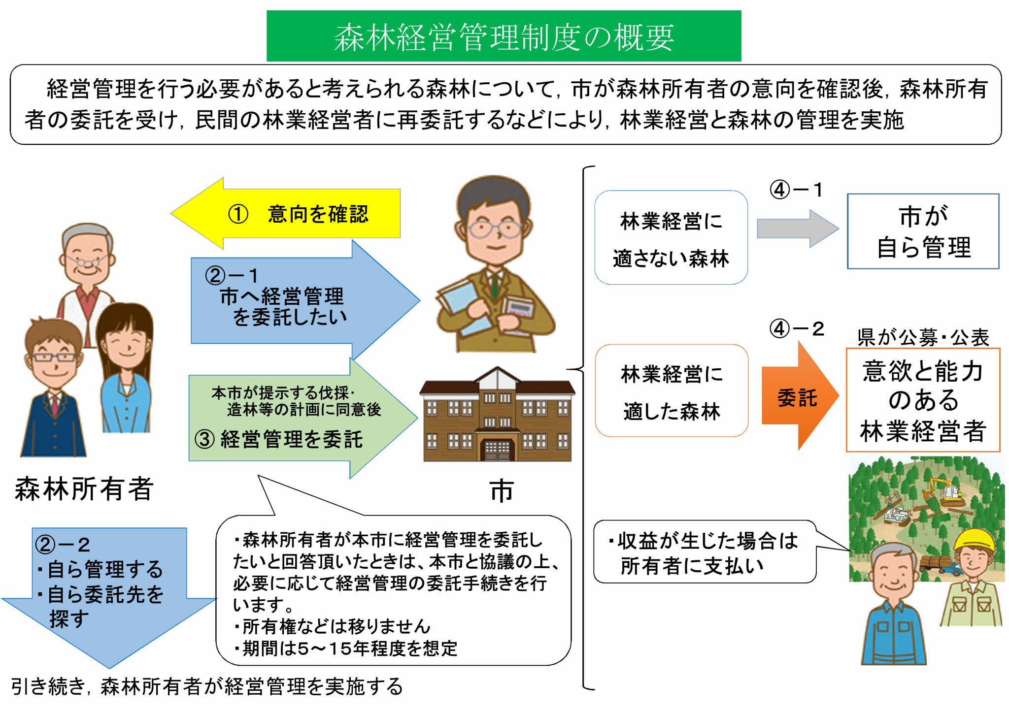 森林経営管理制度イメージ