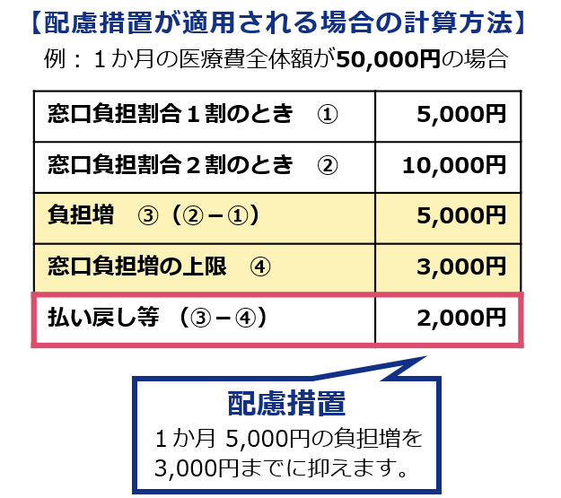 配慮措置として、負担割合の変更による1か月の外来診療の負担増加額が3,000円を超えたら払い戻します