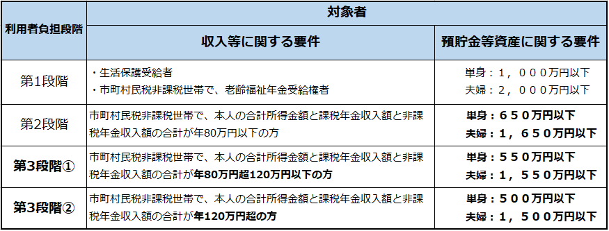 負担限度要件1