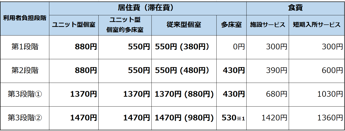 居住費食費後