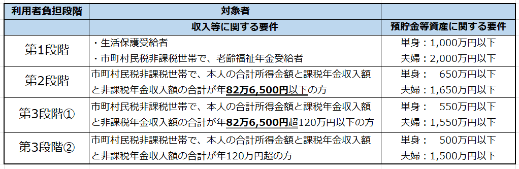 収入要件改正後