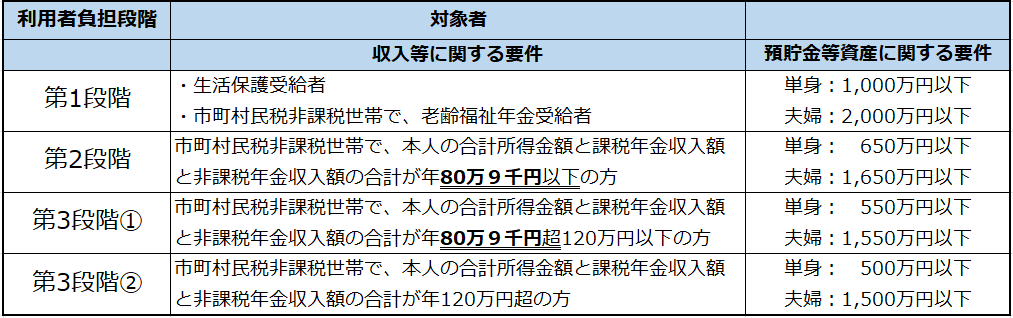 収入要件前