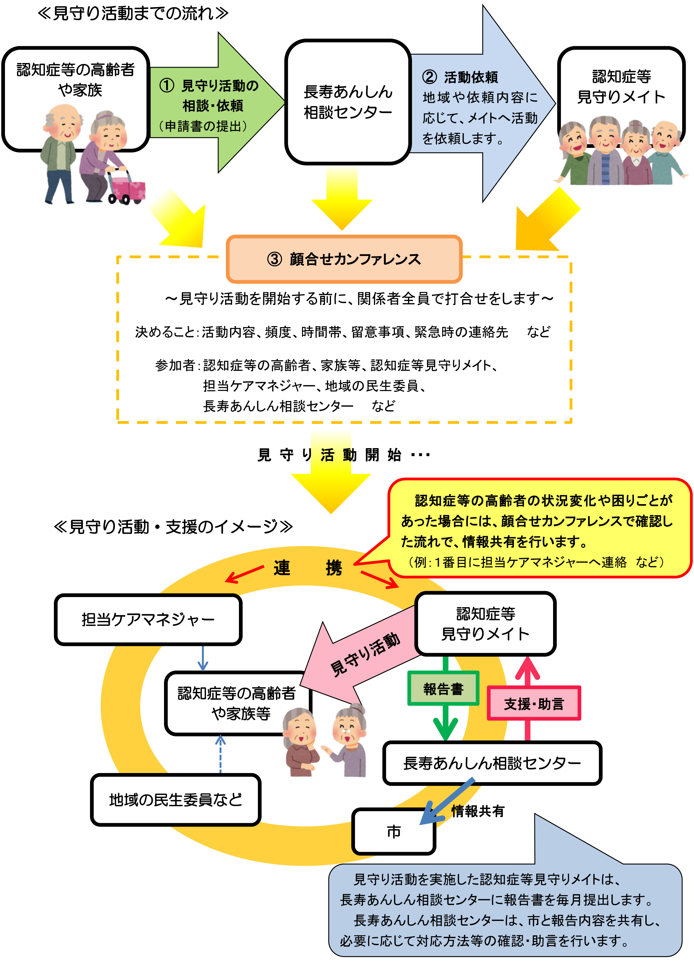 見守り活動や支援のイメージ図になります。