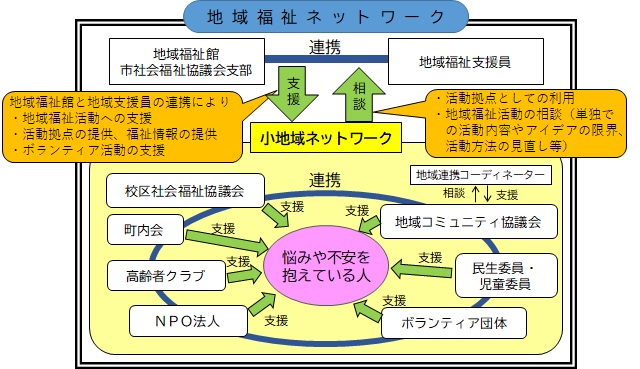 地域福祉ネットワーク、小地域ネットワークのイメージ図