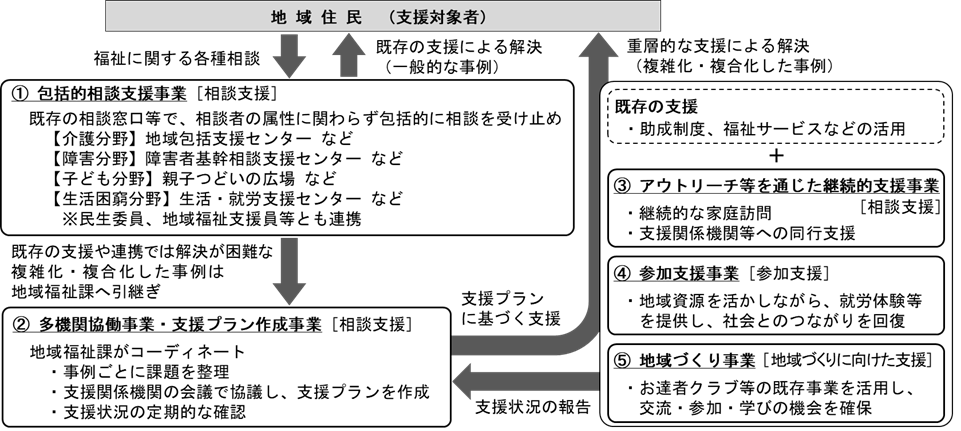 支援の流れ