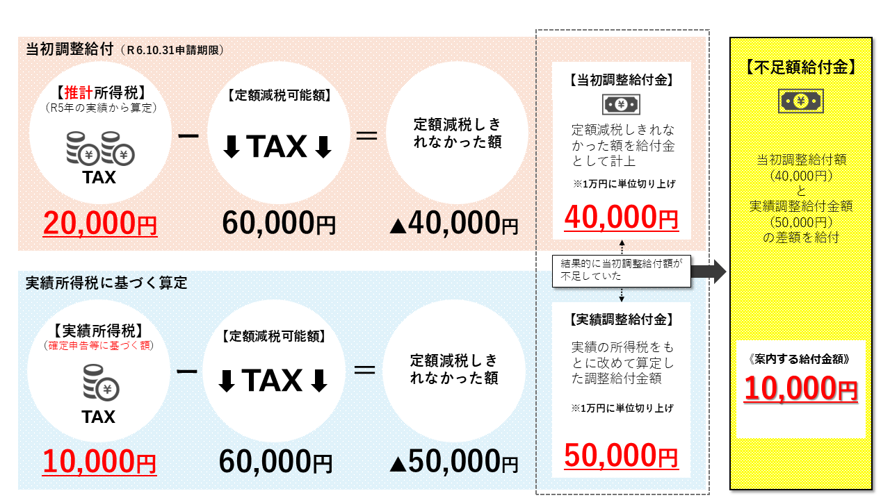 不足額給付パターン1