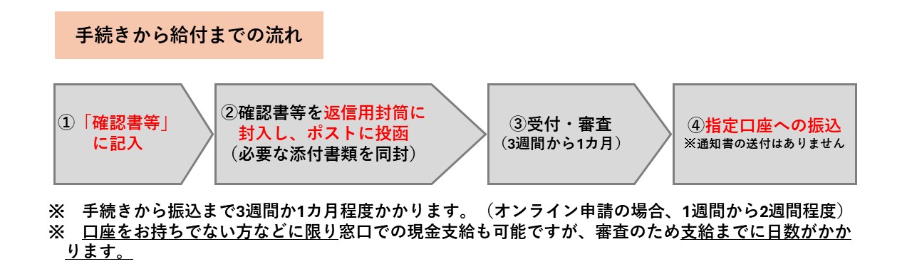 給付までの流れ