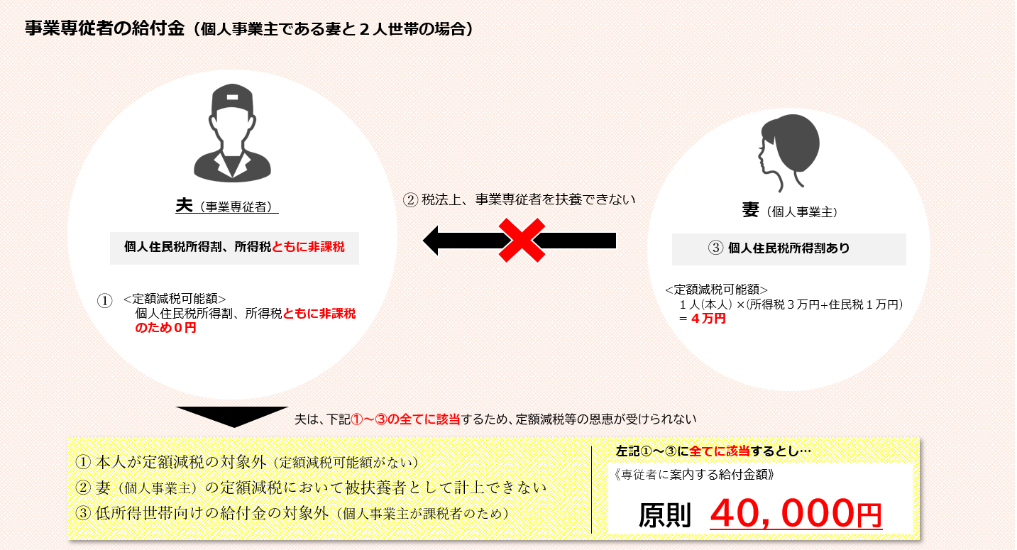 不足額給付専従者例