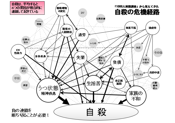 自殺の危機経路