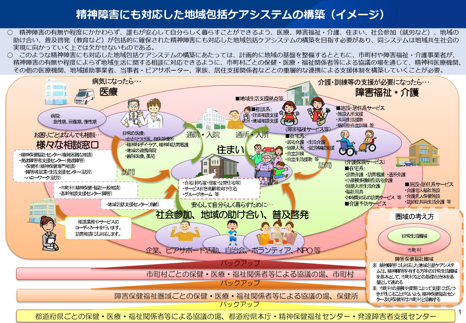 厚労省精神障害にも対応した地域包括ケアシステム(イメージ)