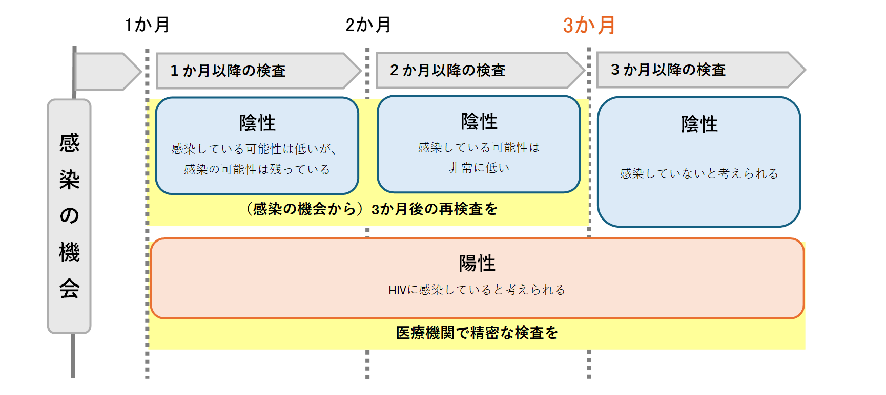 検査を受けるタイミング