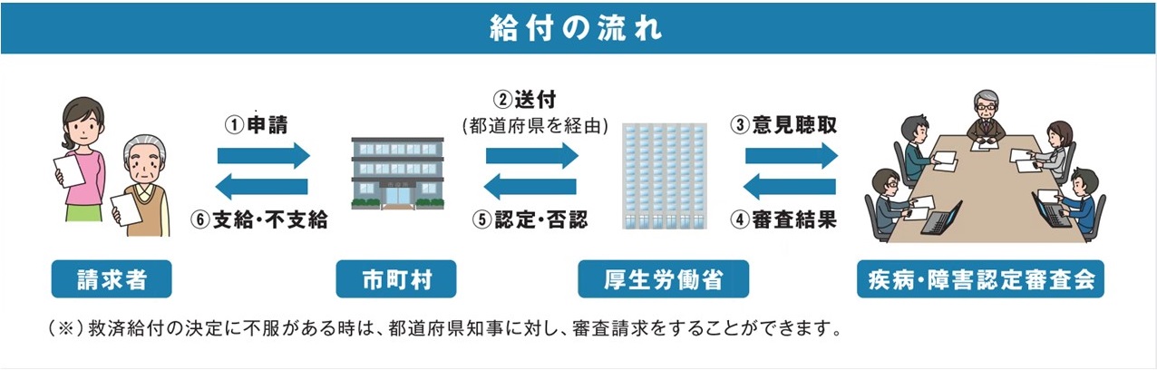 給付の流れイメージ図