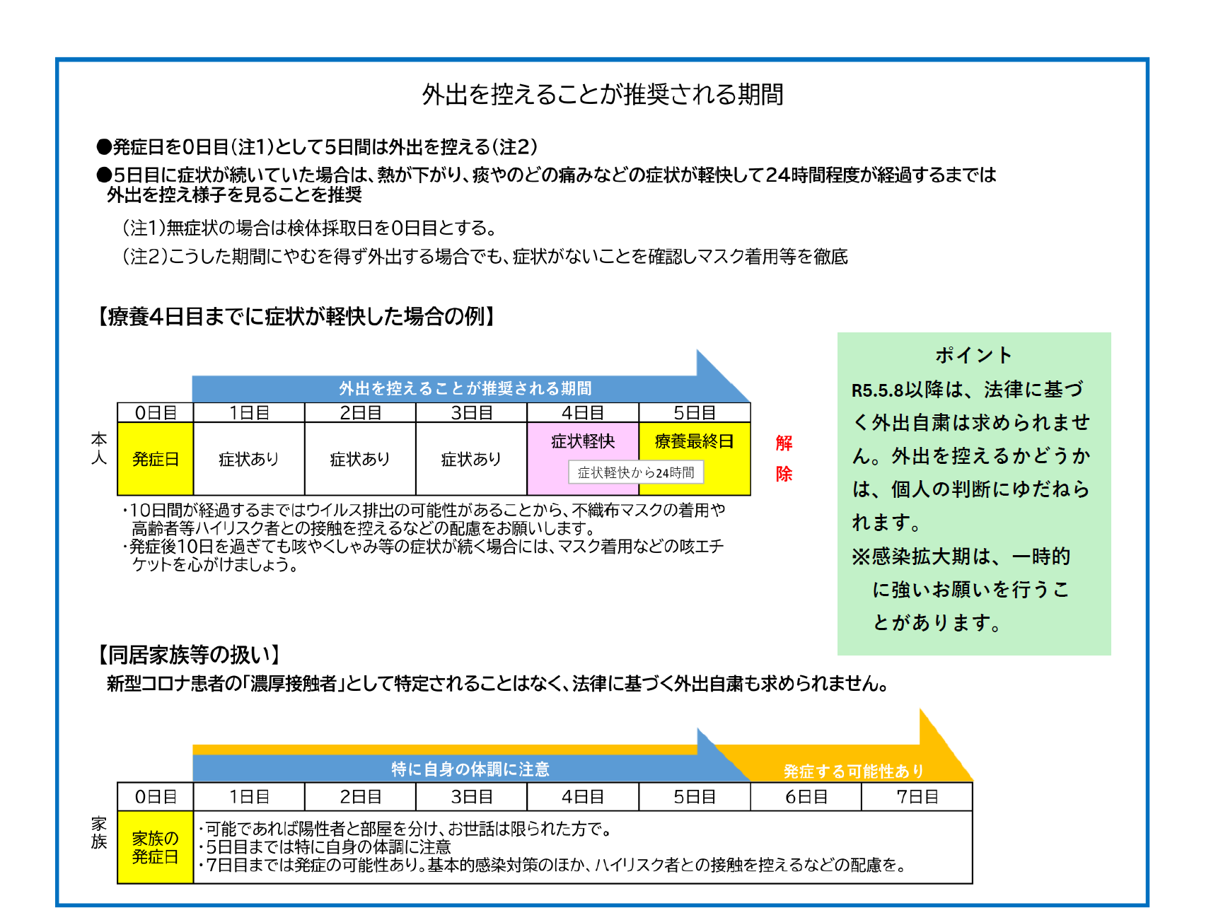 療養期間の目安
