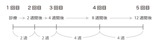 治療の流れ