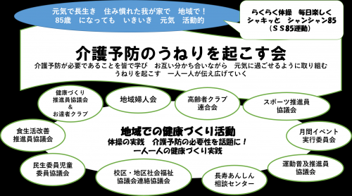 介護予防のうねりを起こす会図