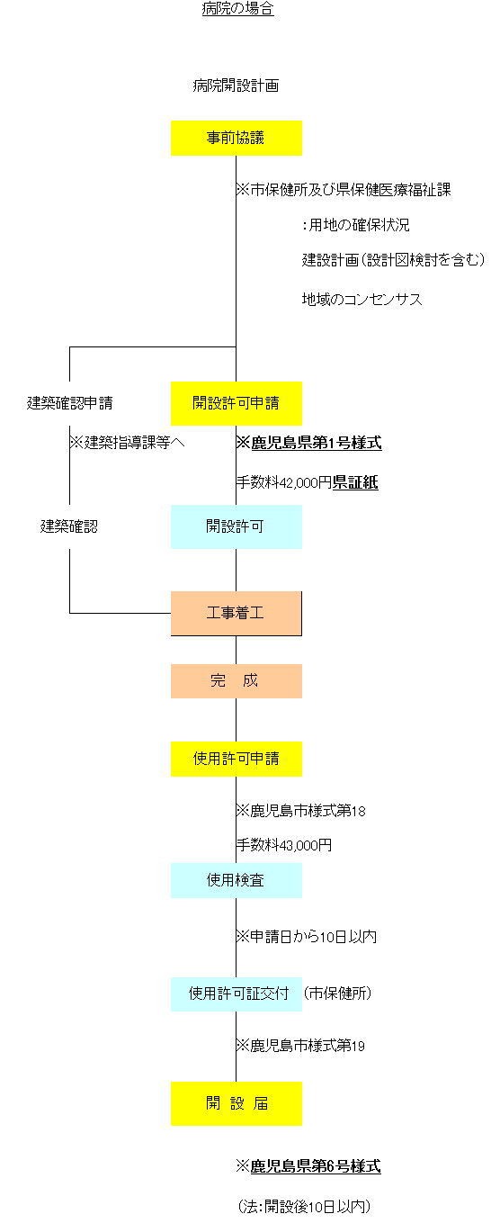 病院開設事務フロー図