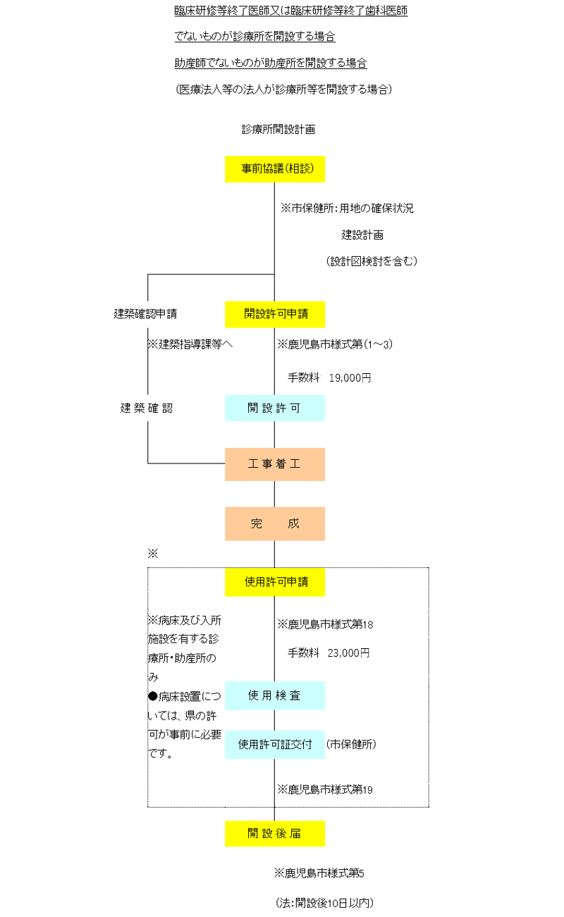 法人等による診療所、歯科診療所、助産所開設事務フロー図