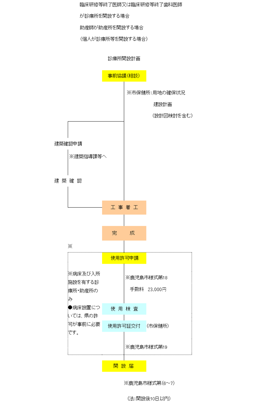 医師等による診療所、歯科診療所、助産所開設事務フロー図