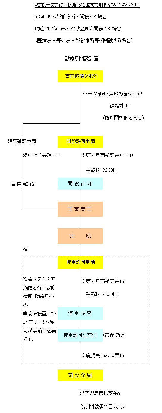 法人等による診療所、歯科診療所、助産所開設事務フロー図