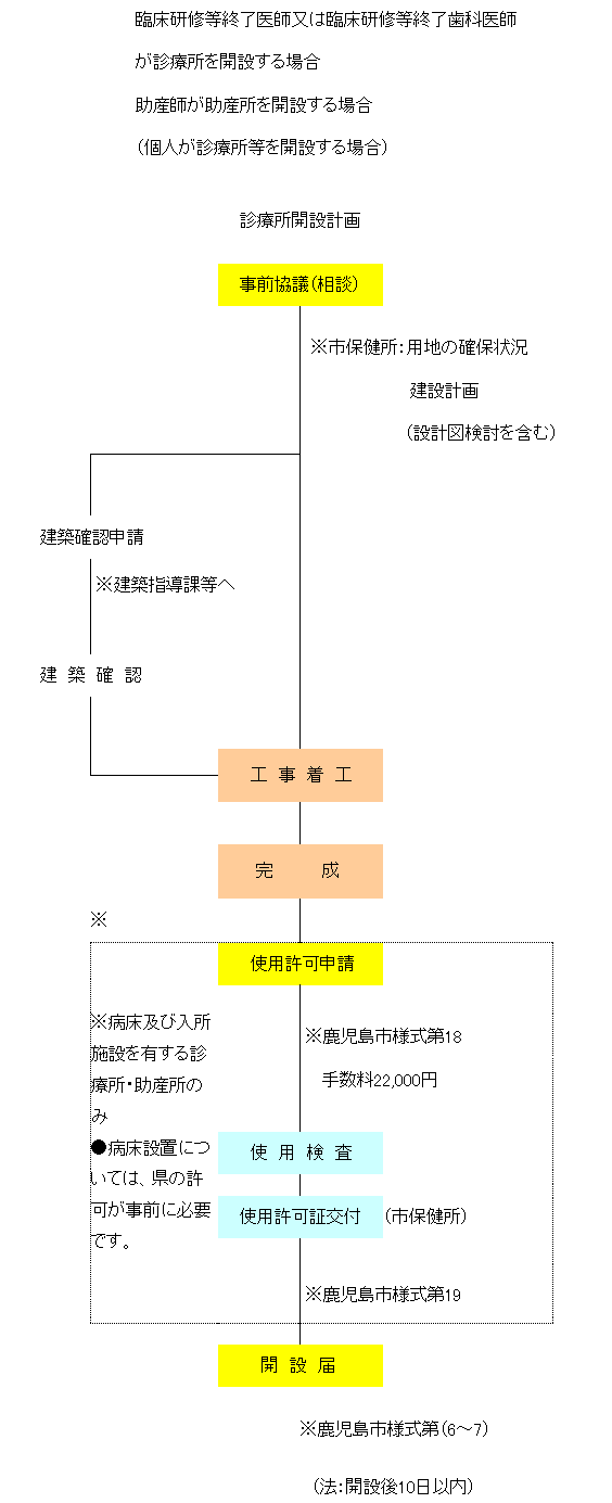 医師等による診療所、歯科診療所、助産所開設事務フロー図