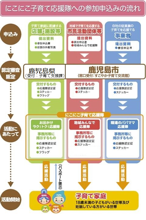 にこにこ子育て応援隊への参加申込みの流れの図