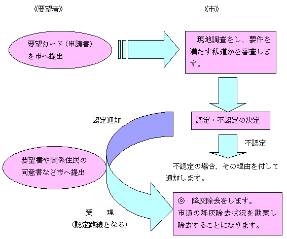 要望から降灰除去までの手順