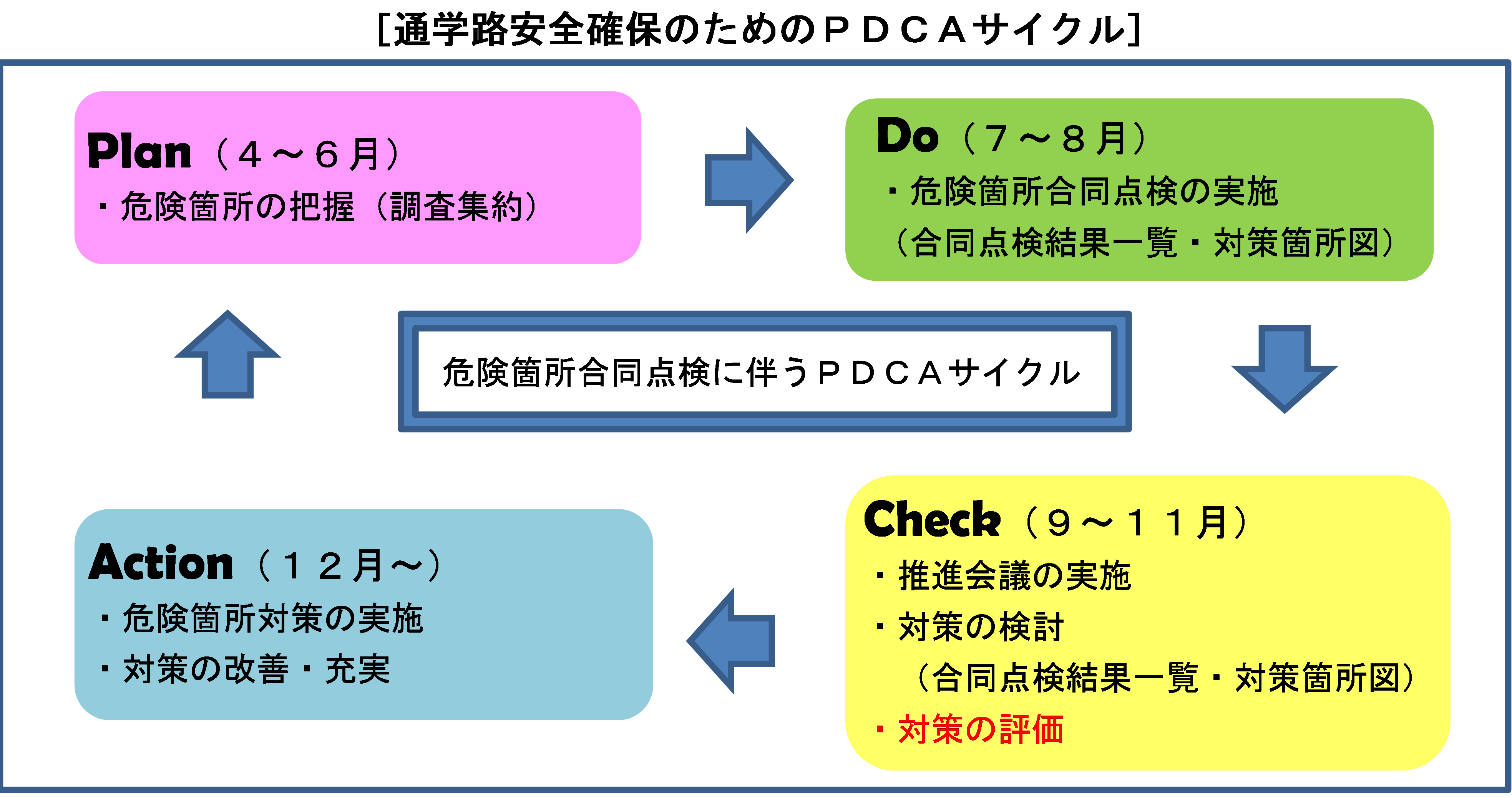 pdcaサイクルの図