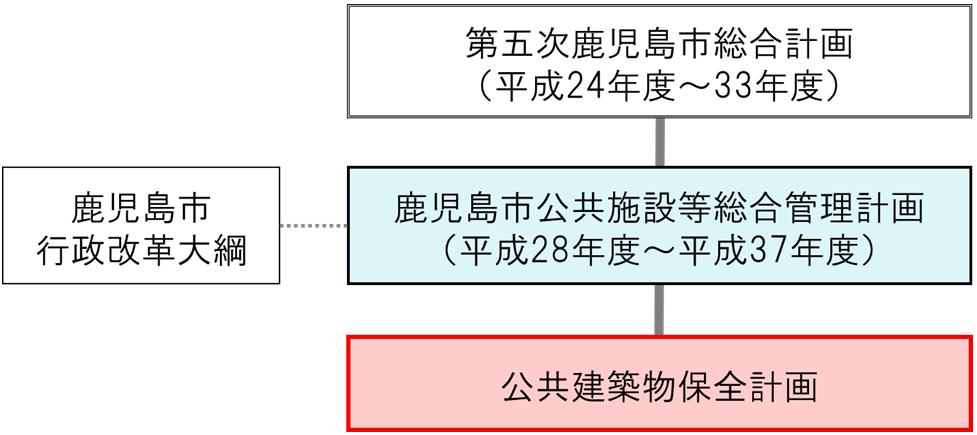 保全計画の体系的な位置付けのイメージ図