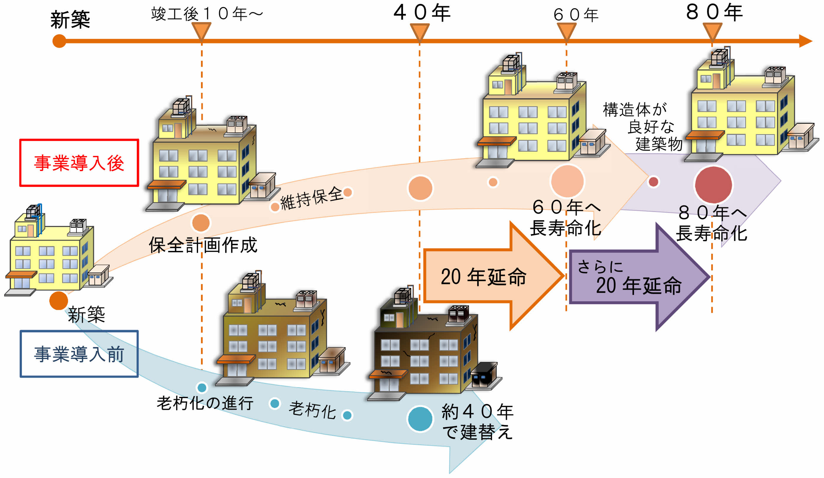 本事業により建物の目標使用年数を60年または80年まで長寿命化する効果