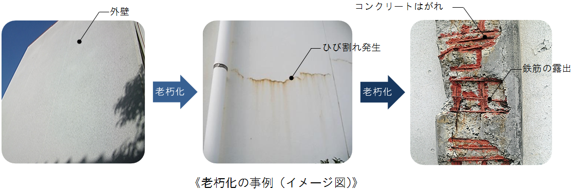 外壁が新築から鉄筋が露出するまでの老朽化のイメージ写真