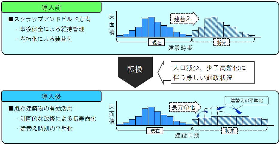 事業導入により建物の長寿命化と建替え時期の平準化を図るイメージ図