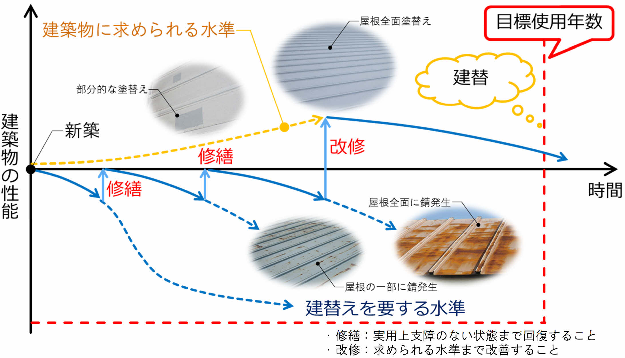 保全計画による建物の生涯にわたる修繕や改修のイメージ図