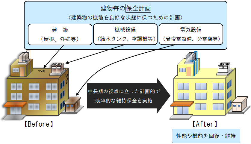 保全計画によって建物の性能や機能を良好な状態に保つイメージ図